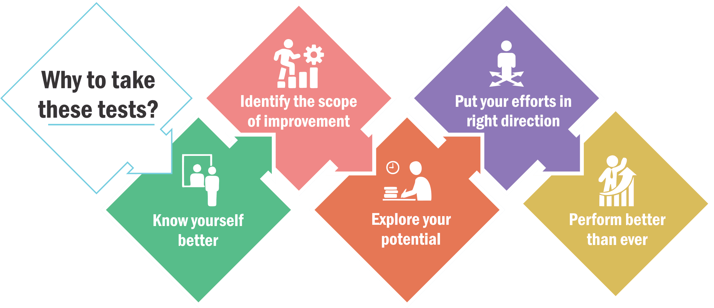 why to take psychometric test