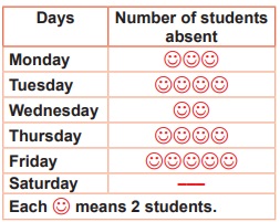 pthe given pictograph shows the number of students who were absent in a