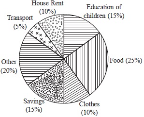 pthe given pie chart shows the expenditure in percentage on various ...