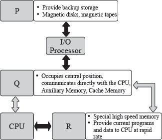 pb given here is a diagram showing memory organization of a computer ...