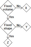 States Of Matter Flow Chart