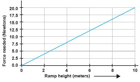 pthe graph below shows the relationship between ramp height and the ...
