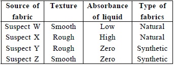 Fabric Chart For Clothes