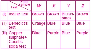Food Test Inference Table pthe given table shows some observations of food test experimentsbr img ...