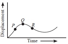 pthe displacement time graph of a moving particle is shown in the ...