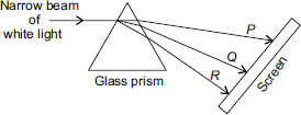 when neon light is passed through a prism