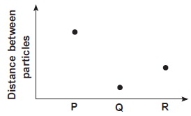 Linear Particle Graph pthe given graph shows the distance between the particles in three ...